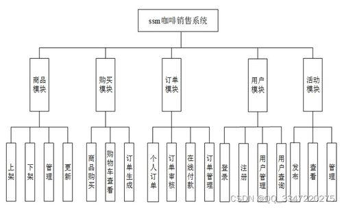 基于SSM的咖啡銷售系統(tǒng)的設(shè)計與實現(xiàn)