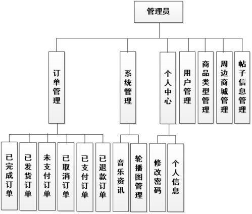 國外搖滾樂隊文化交流與周邊銷售系統(tǒng)平臺