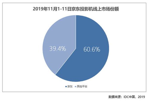京東電腦數碼11.11三向出擊，多品類線上市場份額暴增