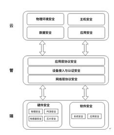 騰訊發布物聯網安全技術規范，引領行業安全新格局